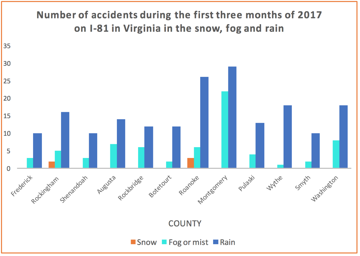 graphic displaying accidents that occurred in the snow, rain and fog on I-81 in Virginia during the first three months of 2017